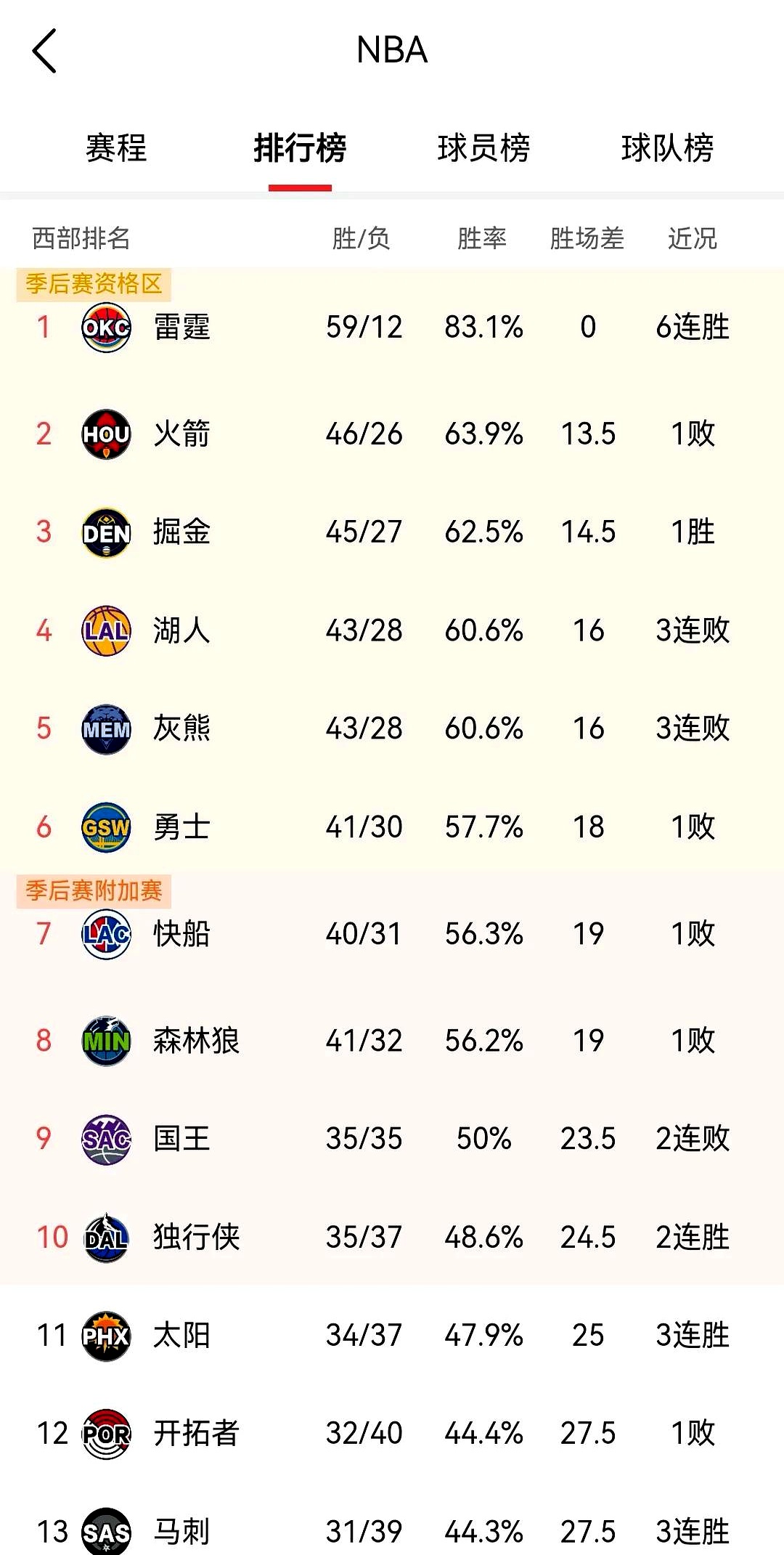 分赛区战绩总结，强队晋级居多
